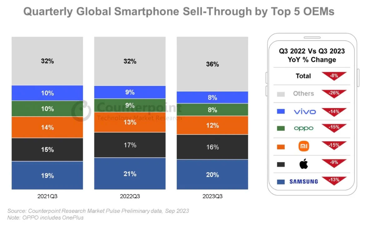L'iPhone détient 16% des parts de marché mondiales